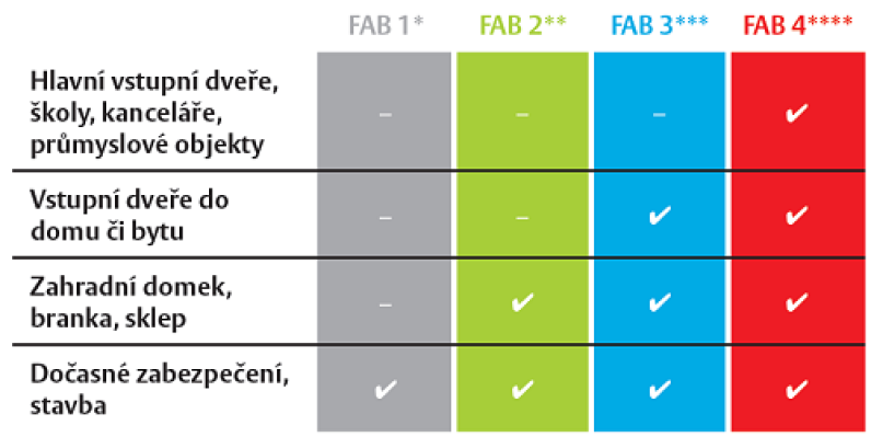 Cylindrická vložka FAB 3 PROFI